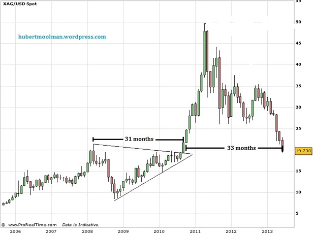 XAG/USD Spot Chart