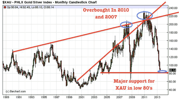 XAU Monthly Chart