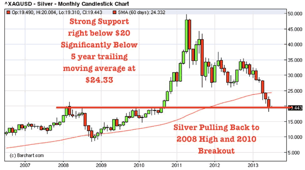 Silver Monthly Chart