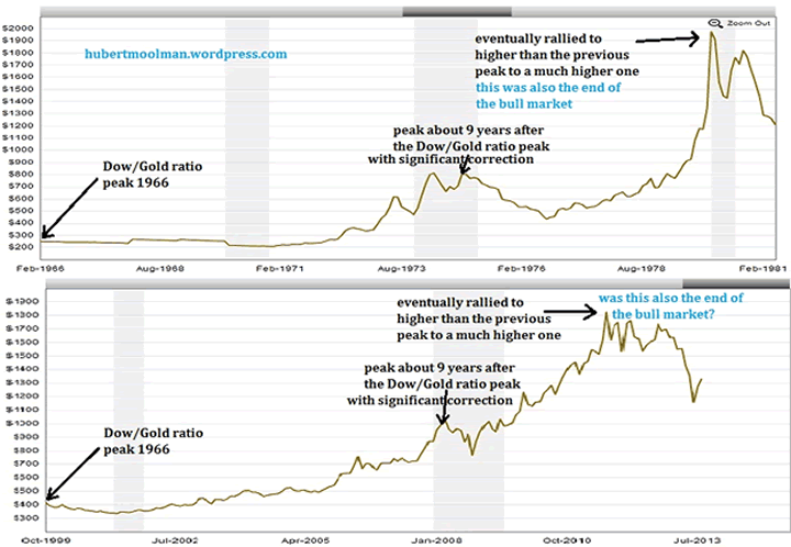 Dow/Gold Ratio