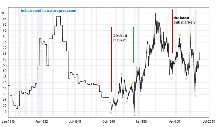 Gold/Silver Ratio Chart