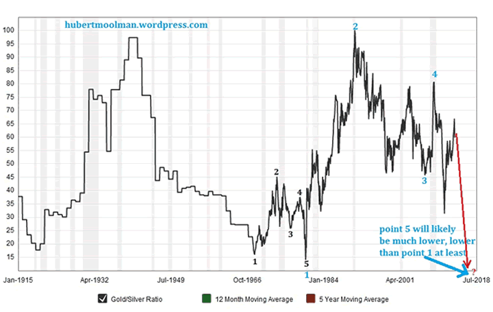 Gold/Silver Ratio Chart 2