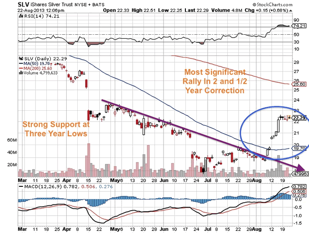 SLV iShares Silver Trust NYSE + BATS