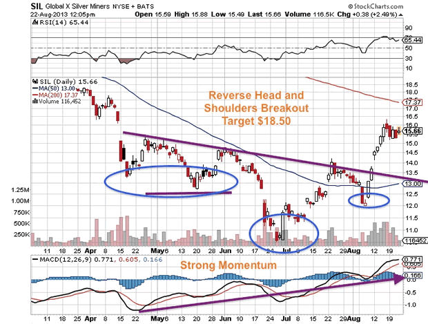 SIL Global X Silver Miners NYSE + BATS