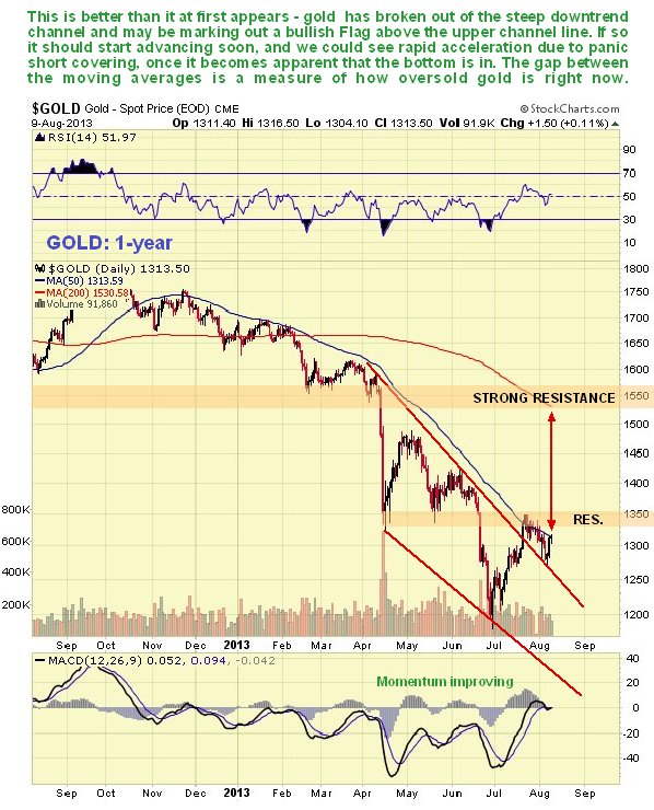 Gold Daily Chart