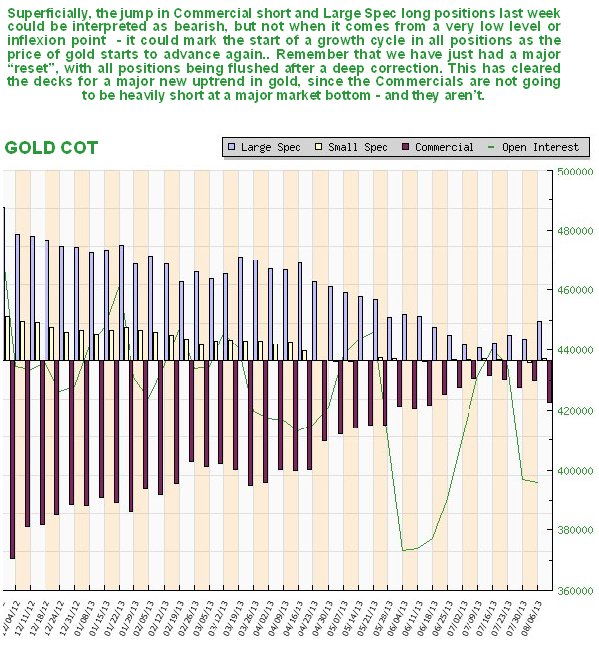 Gold COT Chart