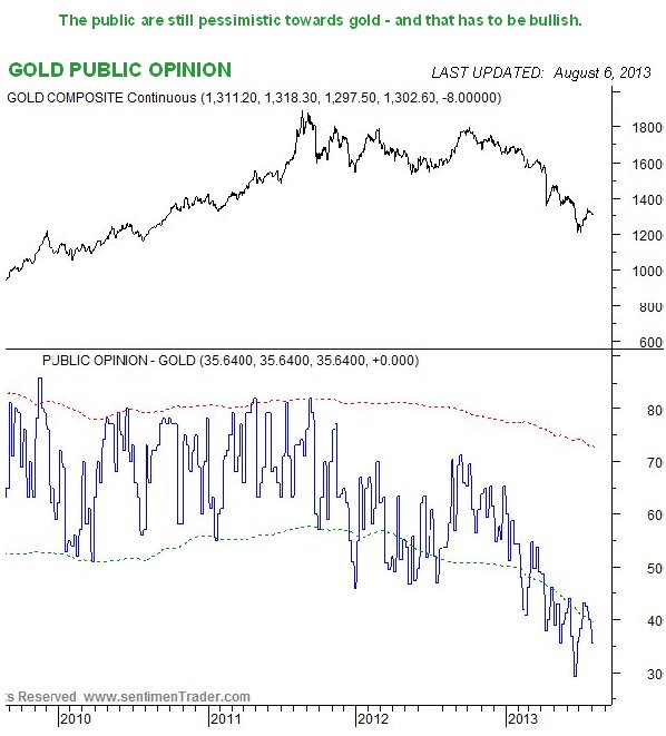 Gold Public Opinion Chart