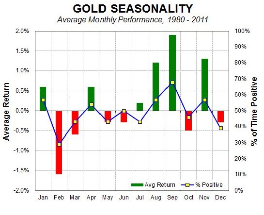 Gold Seasonality Chart