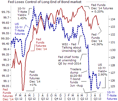 Fed Loses Contro lof Long End of Bond Market