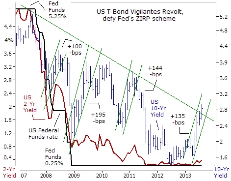 US T-Bond Vigilantes Revolt, defy Fed's ZIRP scheme