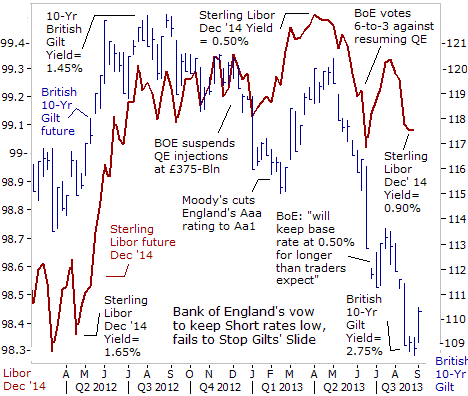 Bank of England's vow to keep Short rates low, fails to Stop Gilts' Slide