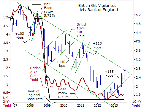 British Gilt Vigilantes defy Bank of England