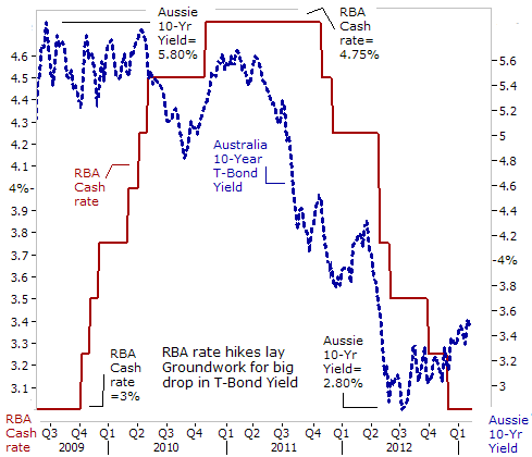 RBA rate hikes lay Groundowrk for big drop in T-Bond Yield