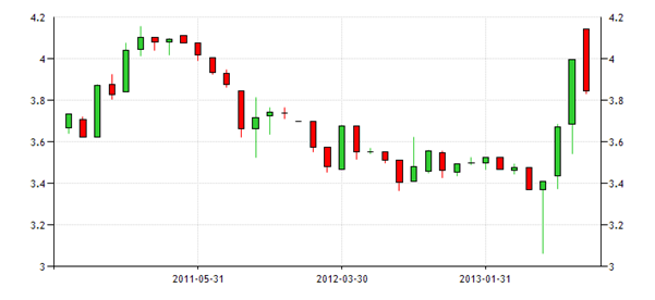 Malaysia Government Bond 10Y