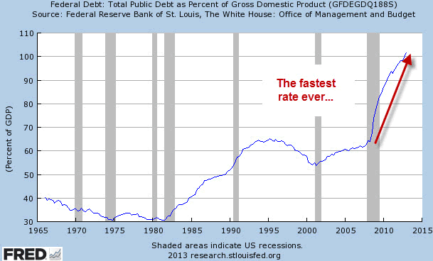 Total Public Debt as Percent of GDP Chart 1965-2013