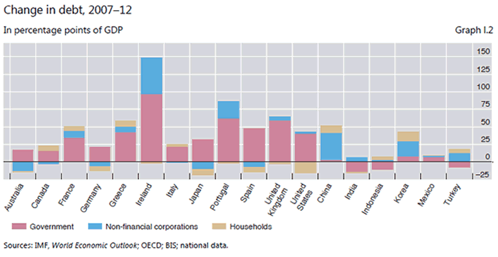 Change in Debt 2007-2012