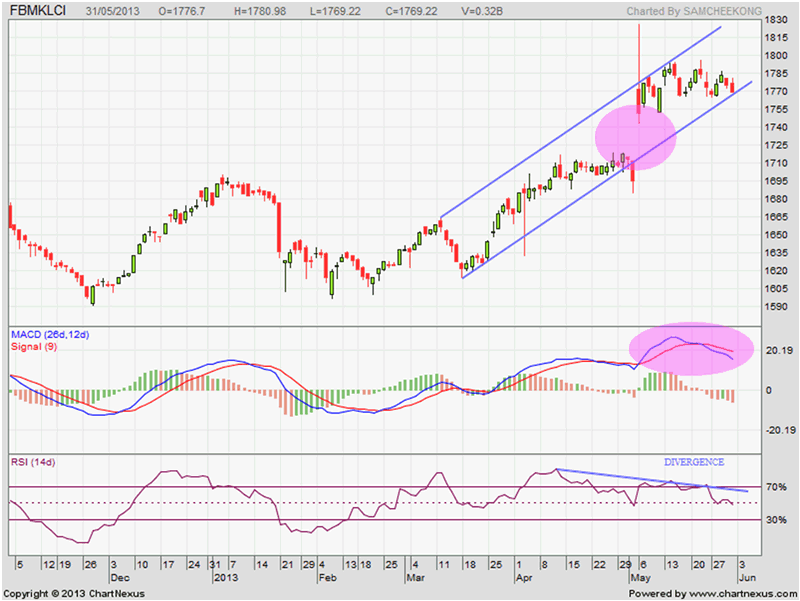 Malaysia Stock Chart