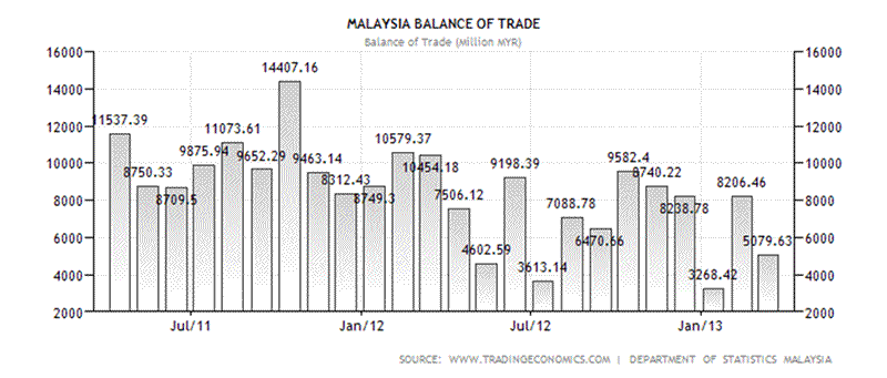 Malaysia Stock Chart