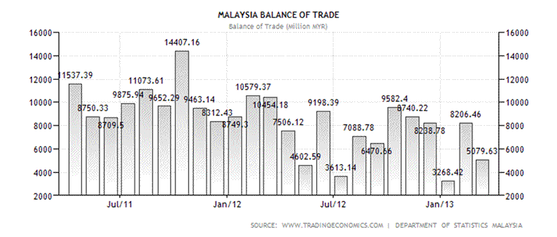 Malaysia Stock Market Chart