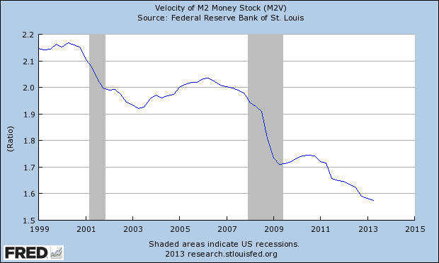 Velocity of M2 Money Stock (M2V)