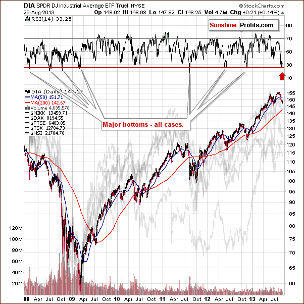 DIA SPDR DJ Industrial Average ETF Trust NYSE