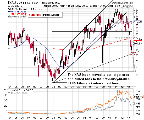 $XAU Gold & Silver Index - Philadelphia INDX