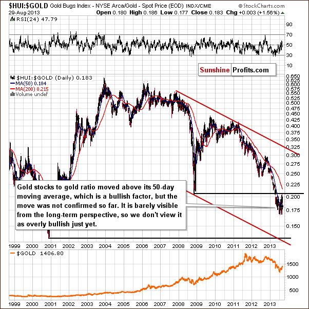 $HUI:$GOLD Gold Bugs Index - NYSE Arca/Gold - Spot Price (EOD) INDX/CME