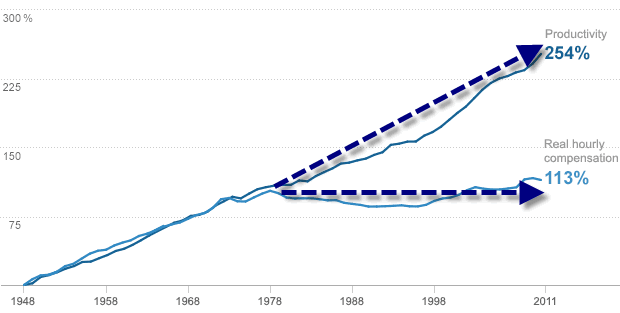 Real Wages Versus productivity since 1948