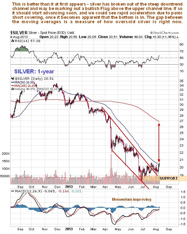 Silver Daily Chart