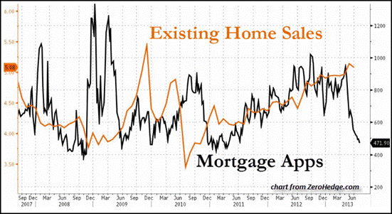 Mortgage & Home Sales