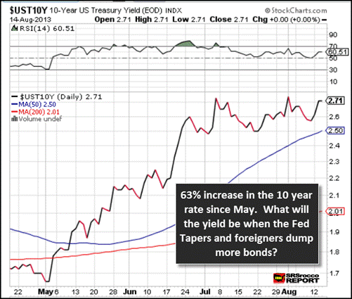 10 Year Bond  Rate