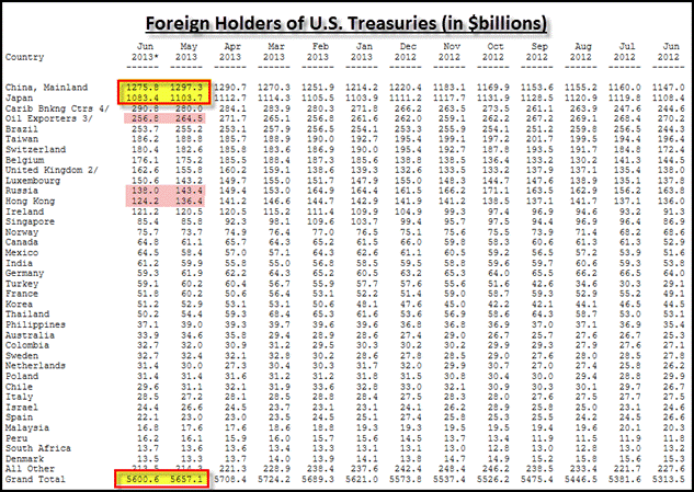 TIC DATA U.S. Treasuries June 2013