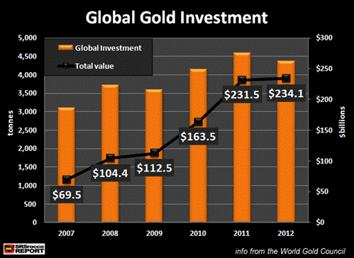 Global Gold Investment