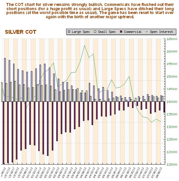 Silver COT Chart