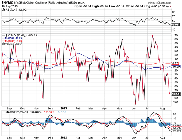 NYSE McClellan Oscillator Chart