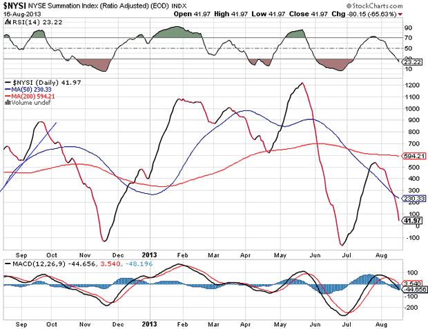 NYSE Summation Index Chart