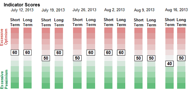 Sentiment Chart