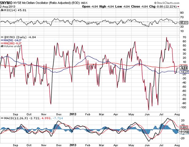 NYSE McClellan Oscillator Chart