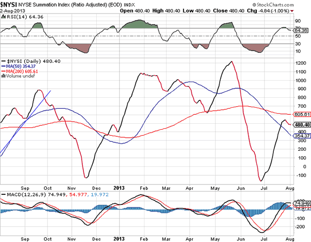 NYSE Summation Index Chart