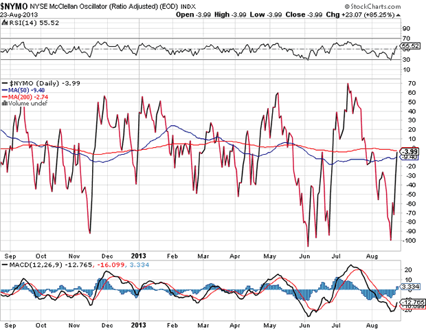 NYSE McClellan Oscillator Chart