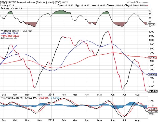 NYSE Summation Index Chart