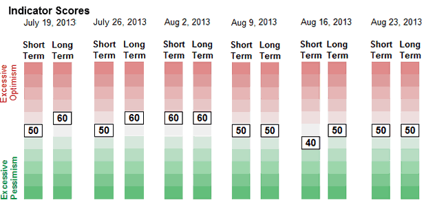 Sentiment Weekly Values Chart