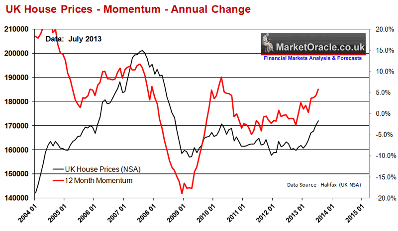 House Price Index Chart Uk