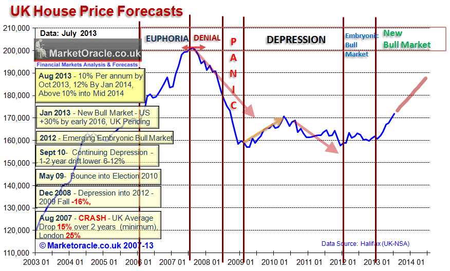 Uk house prices forecast