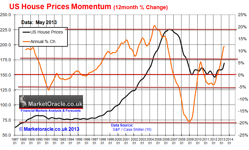 US House prices