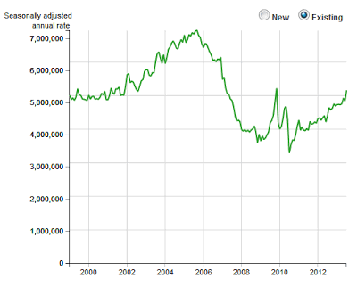 Existing Home Sales