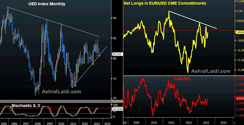 US Dollar: Time to Worry? - Usdx Vs Eur Net Spec