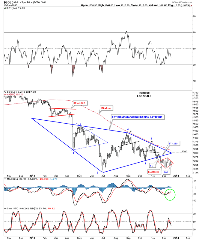 Diamond Bottom Chart Pattern