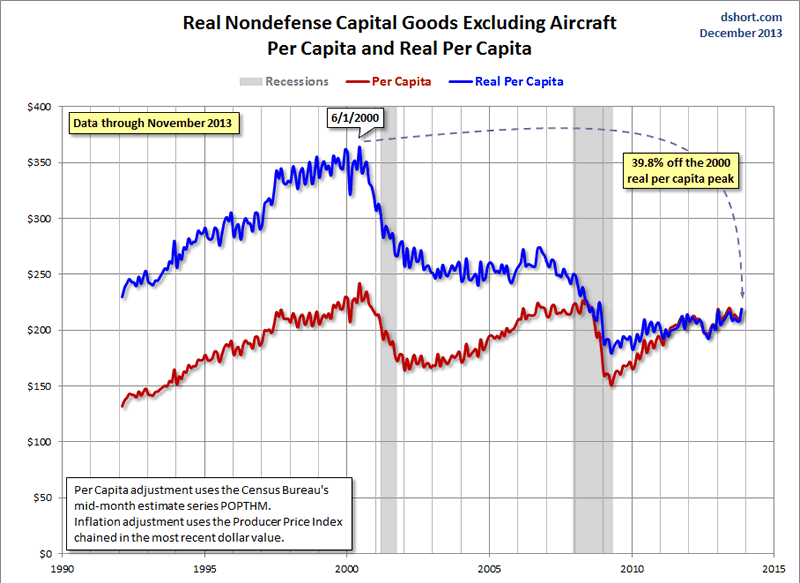 Durable Goods Chart