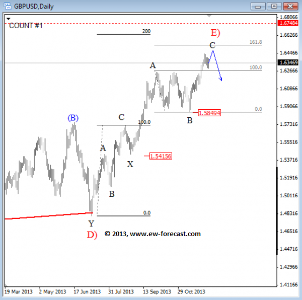 GBP/USD Elliott Wave Daily Chart